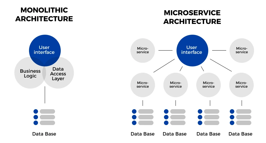 Monoliths vs. Microservices