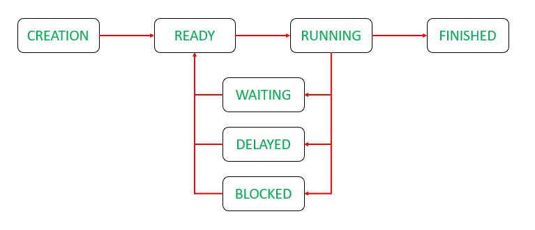 Thread States